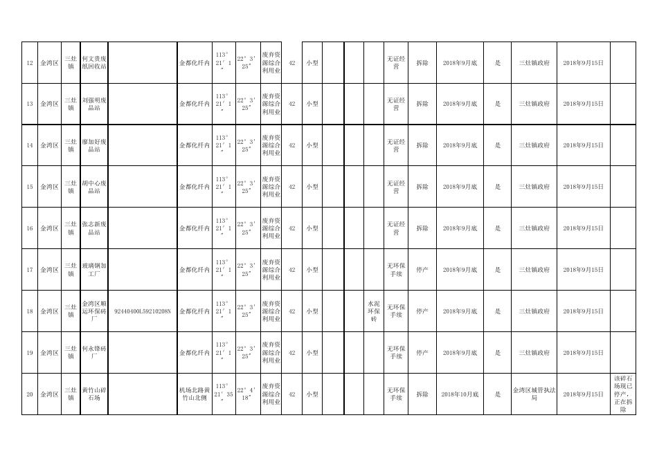 省政府散乱污工业企业（场所）综合整治信息详表.pdf