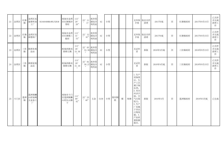 省政府散乱污工业企业（场所）综合整治信息详表.pdf
