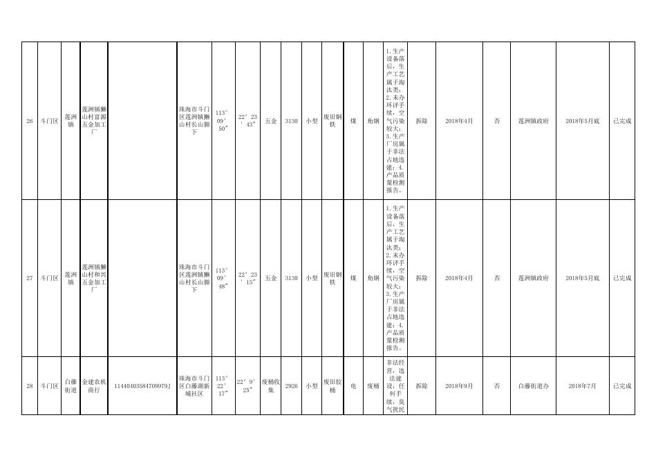 省政府散乱污工业企业（场所）综合整治信息详表.pdf