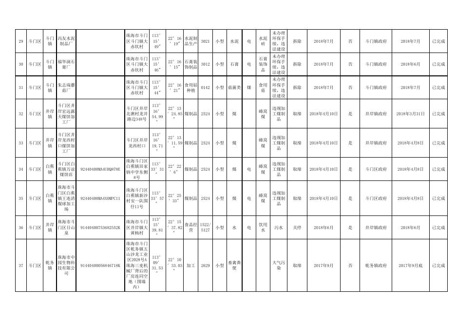 省政府散乱污工业企业（场所）综合整治信息详表.pdf