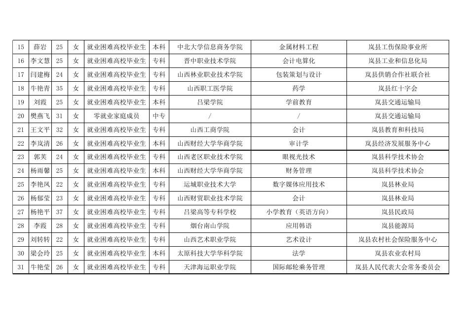 岚县2022年公益性岗位拟聘用人员花名表(1).xlsx