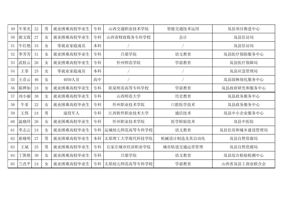 岚县2022年公益性岗位拟聘用人员花名表(1).xlsx