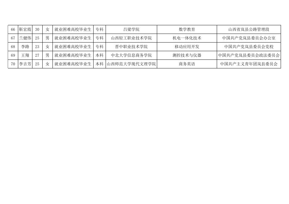 岚县2022年公益性岗位拟聘用人员花名表(1).xlsx