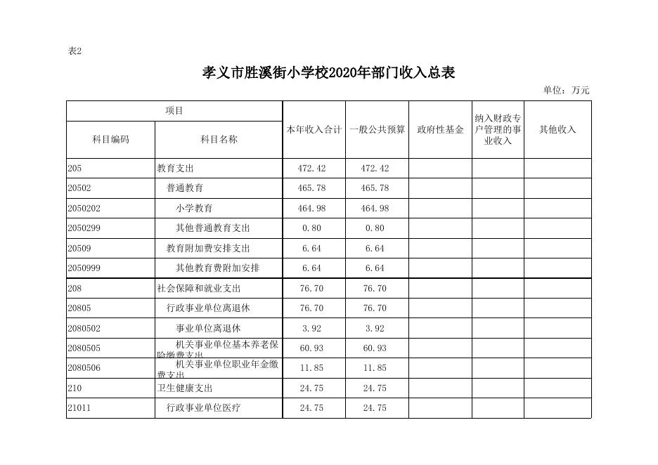 孝义市胜溪街小学校2020年部门预算公开表.xlsx
