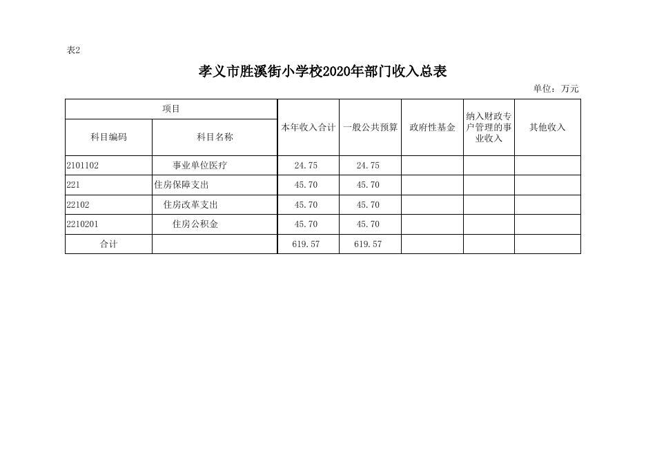 孝义市胜溪街小学校2020年部门预算公开表.xlsx