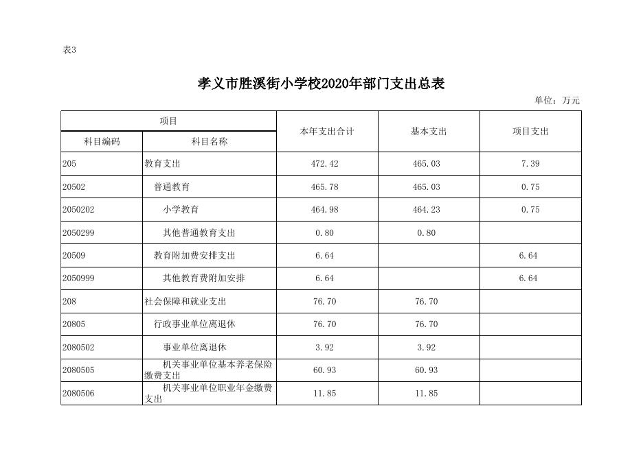 孝义市胜溪街小学校2020年部门预算公开表.xlsx