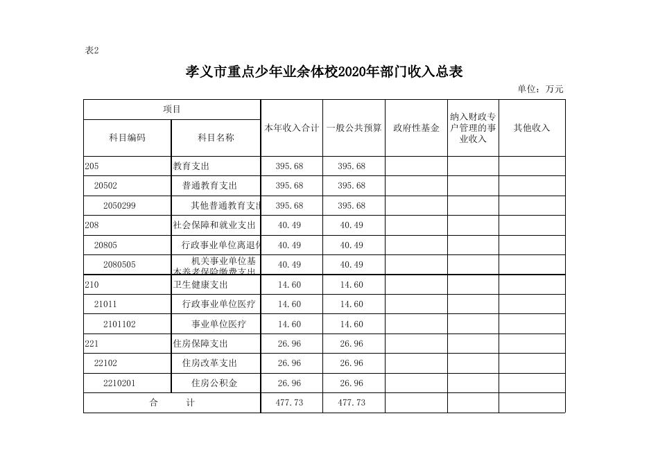 孝义市重点少年业余体校2020年预算公开表.xlsx