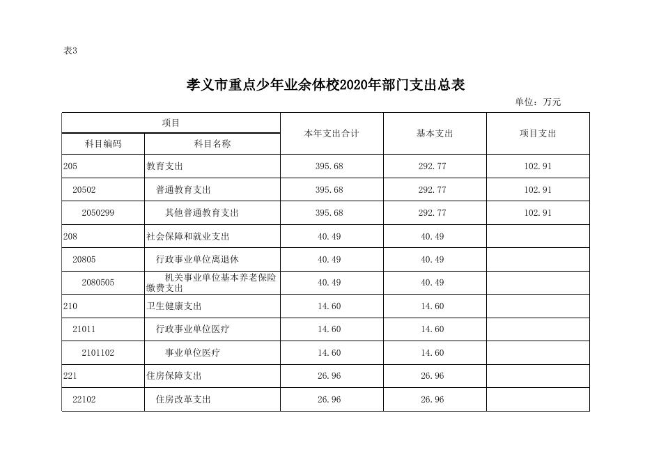 孝义市重点少年业余体校2020年预算公开表.xlsx