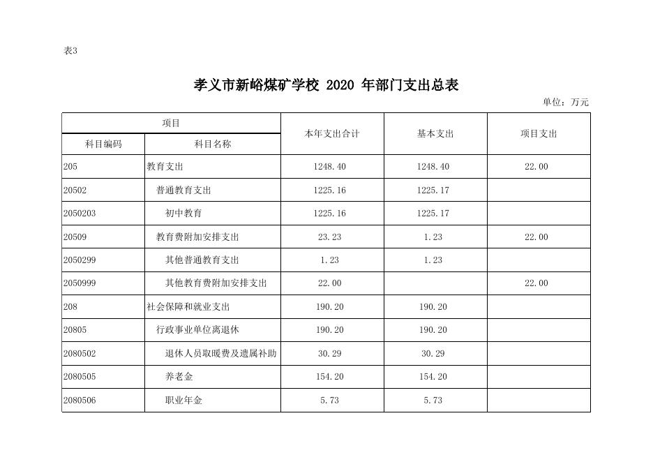 孝义市新峪煤矿学校2020年部门预算公开表.xls
