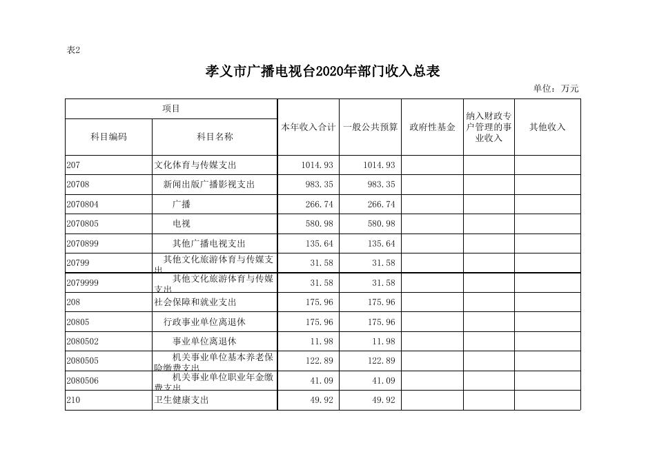 孝义市广播电视台2020年部门预算公开表.xlsx
