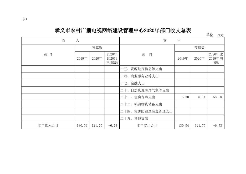 孝义市农村广播电视网络建设管理中心2020年部门预算公开表.xlsx