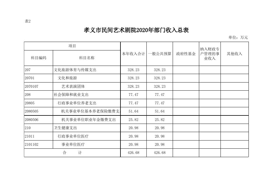 孝义市民间艺术剧院2020年部门预算公开表.xlsx