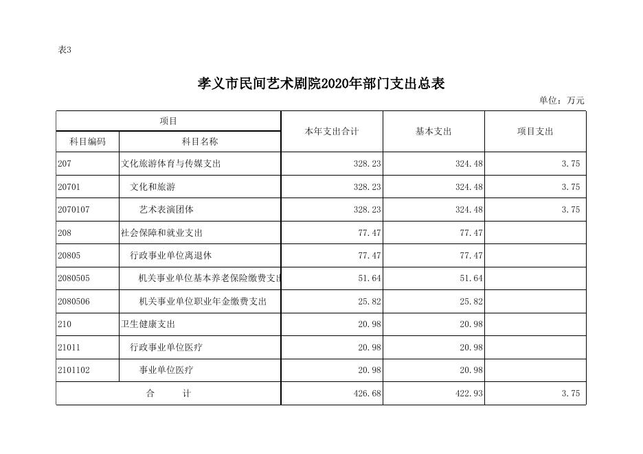 孝义市民间艺术剧院2020年部门预算公开表.xlsx