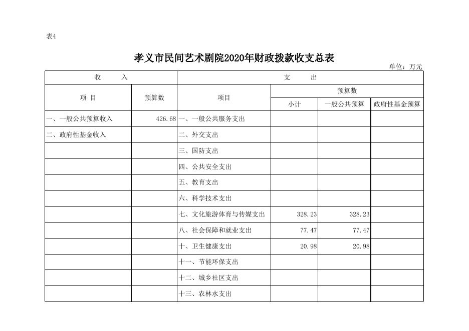 孝义市民间艺术剧院2020年部门预算公开表.xlsx