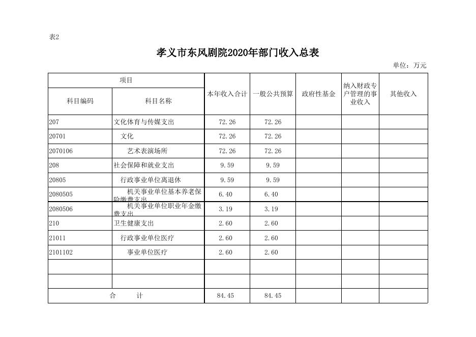 孝义市东风剧院2020年部门预算公开表.xlsx