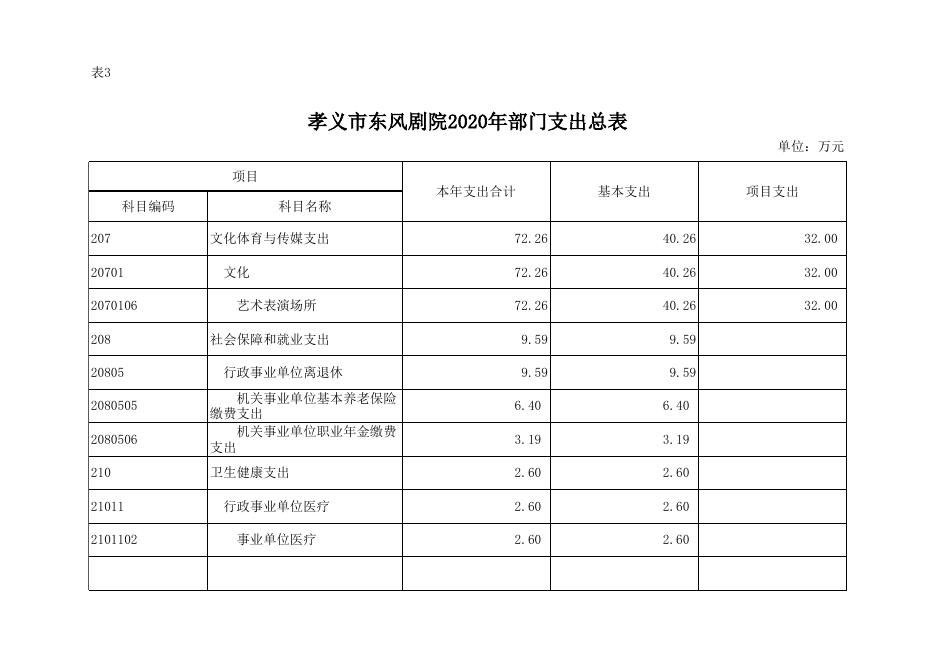 孝义市东风剧院2020年部门预算公开表.xlsx