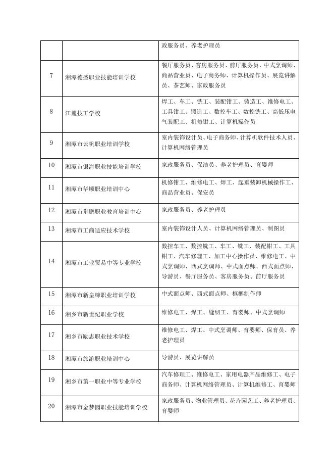 湘潭市2018-2019年度就业技能培训定点机构名单.docx