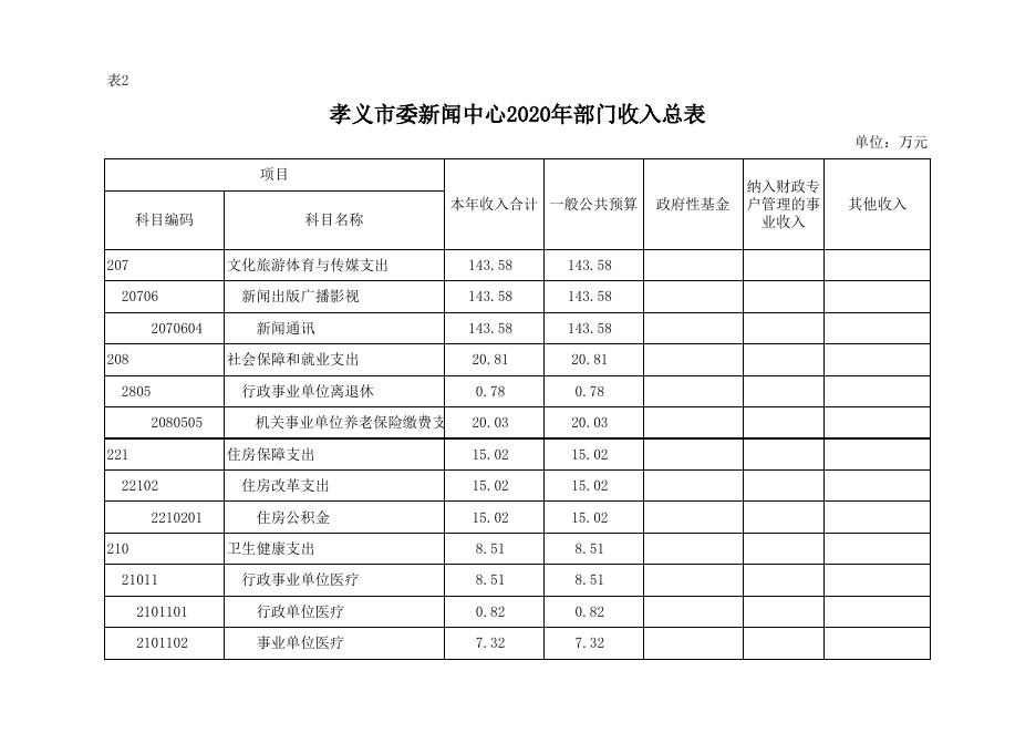 孝义市委新闻中心2020年部门预算公开表.xlsx