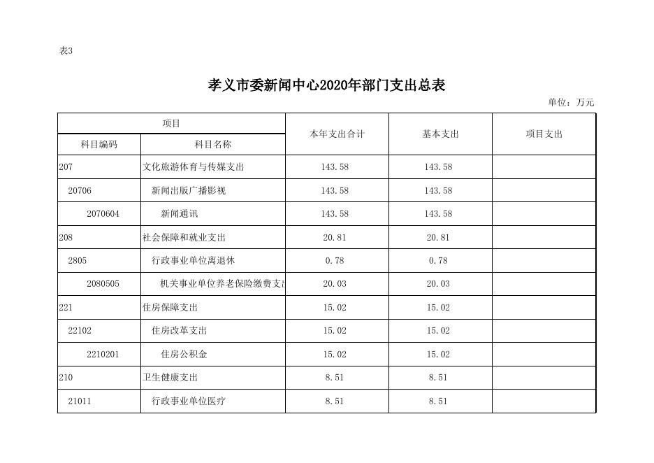 孝义市委新闻中心2020年部门预算公开表.xlsx