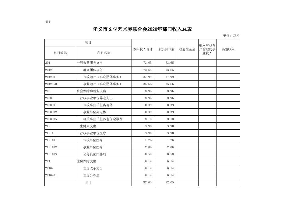 孝义市文学艺术节联合会2020年部门预算公开表.xlsx