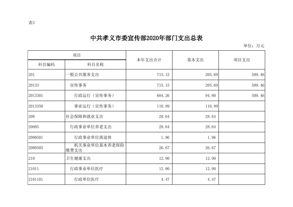 中共孝义市委宣传部2020年部门预算公开表.xlsx