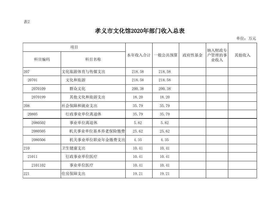 孝义市文化馆2020年部门预算公开表.xlsx