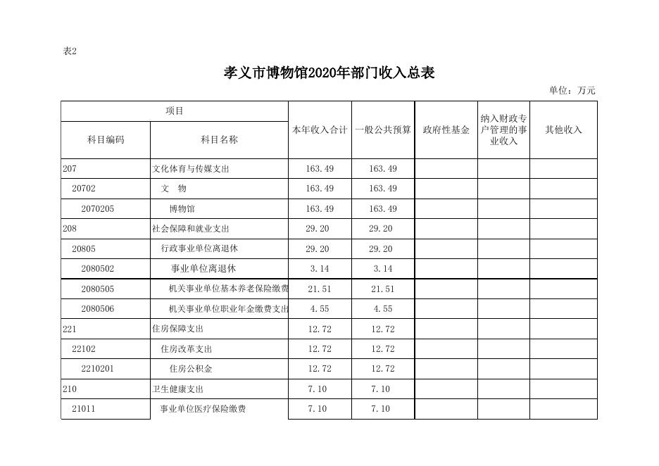 孝义市博物馆2020年部门预算公开表.xlsx