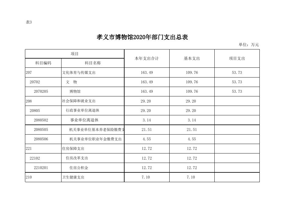 孝义市博物馆2020年部门预算公开表.xlsx