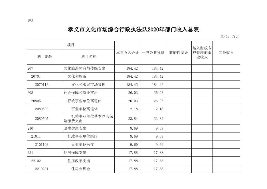 孝义市文化市场综合行政执法队2020年部门预算公开表.xlsx