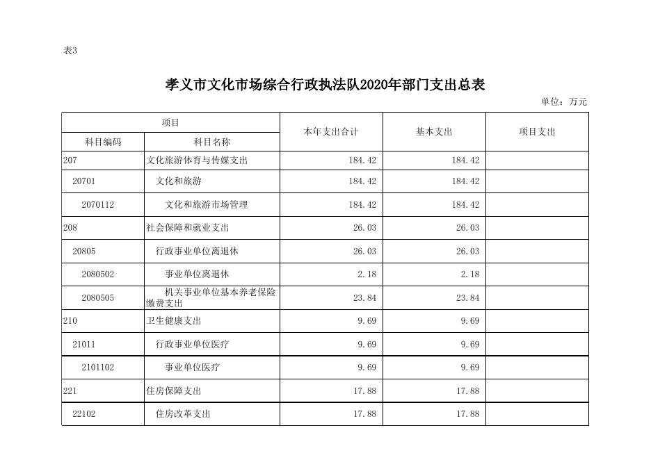 孝义市文化市场综合行政执法队2020年部门预算公开表.xlsx