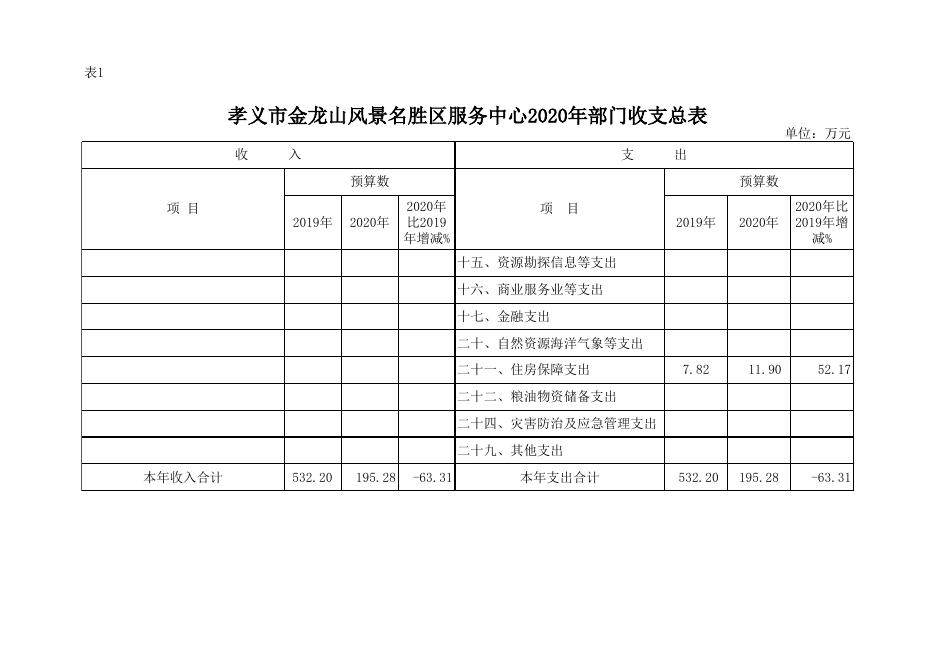 孝义市金龙山风景名胜区服务中心2020年部门预算公开表.xlsx