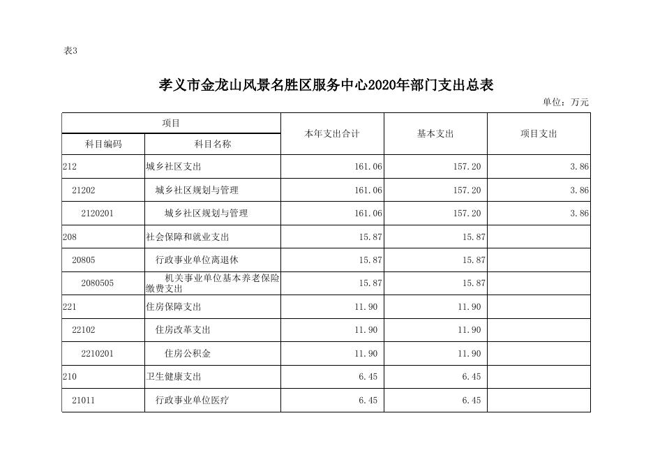 孝义市金龙山风景名胜区服务中心2020年部门预算公开表.xlsx