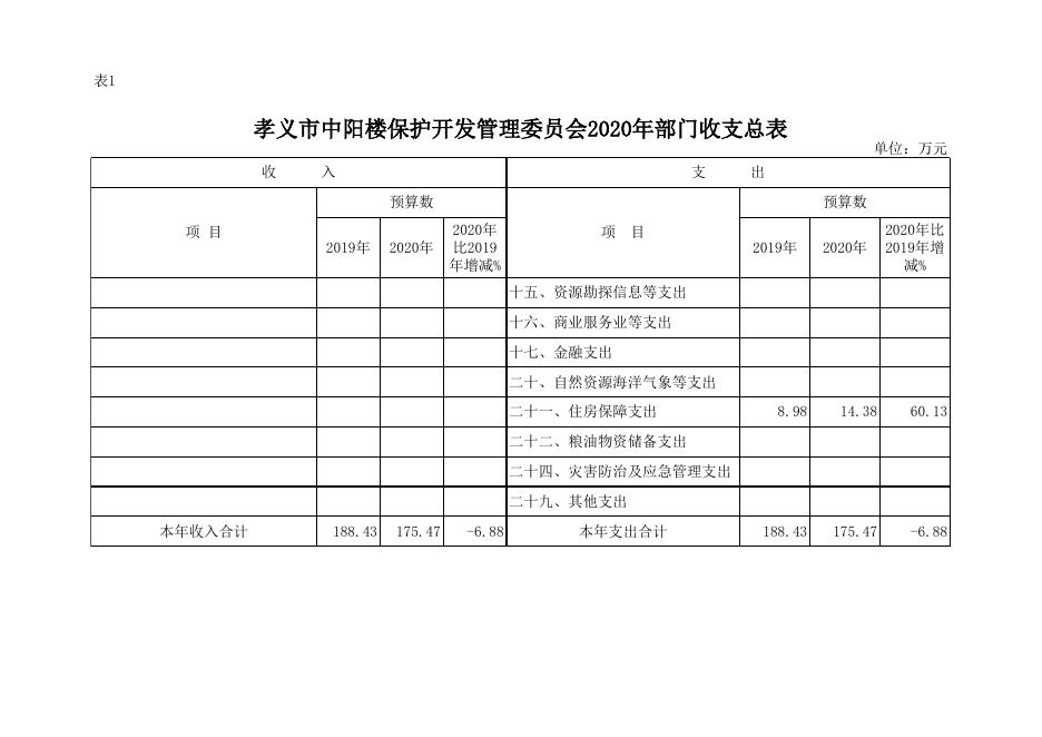 孝义市中阳楼保护开发管理委员会2020年部门预算公开表.xlsx
