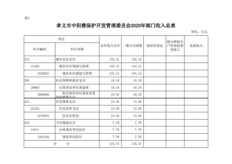 孝义市中阳楼保护开发管理委员会2020年部门预算公开表.xlsx