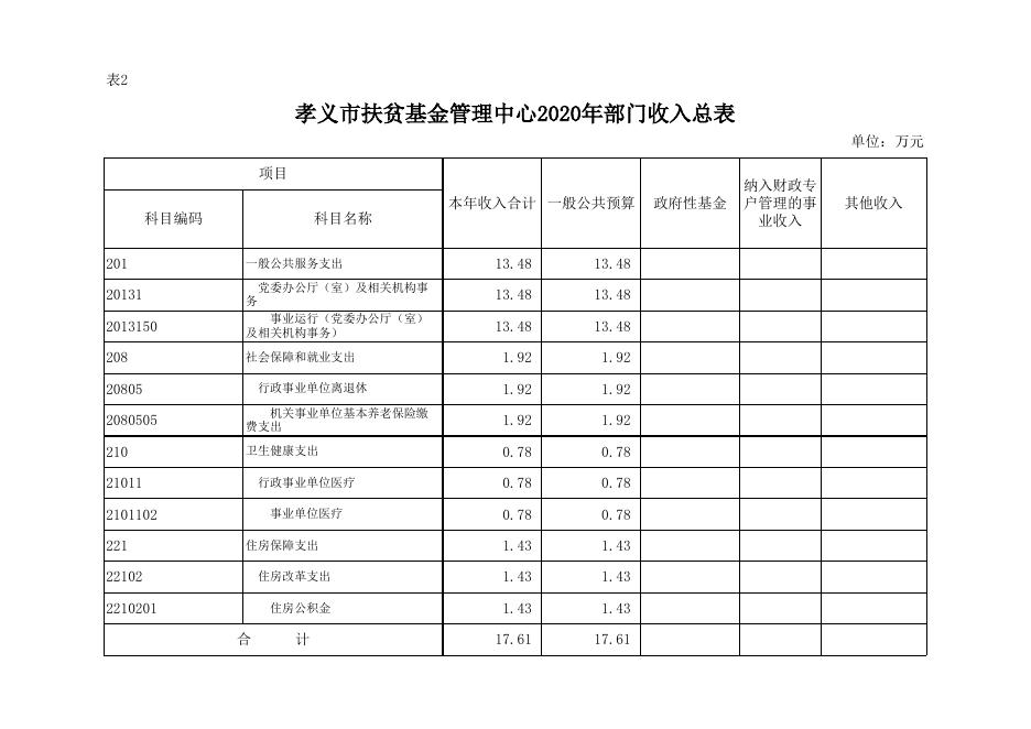 孝义市扶贫基金管理中心2020年部门预算公开表.xlsx