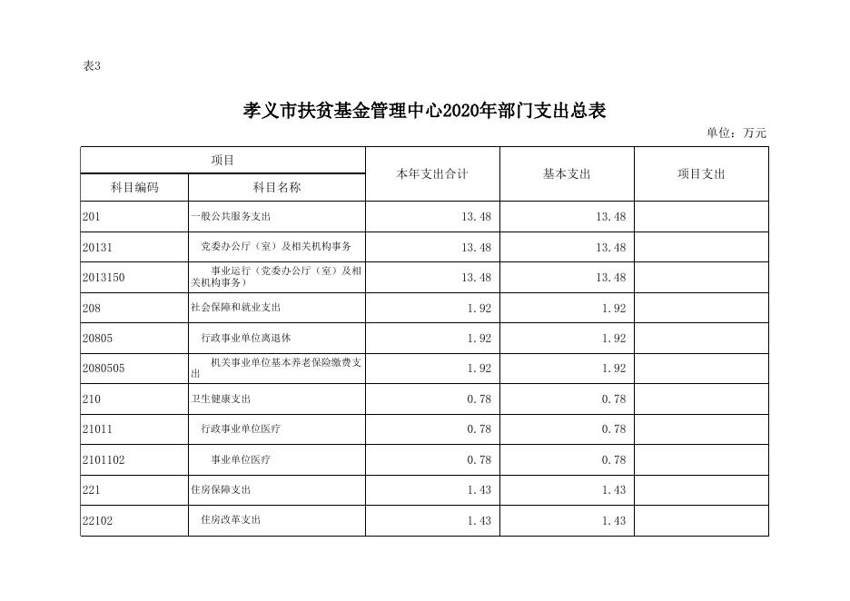 孝义市扶贫基金管理中心2020年部门预算公开表.xlsx