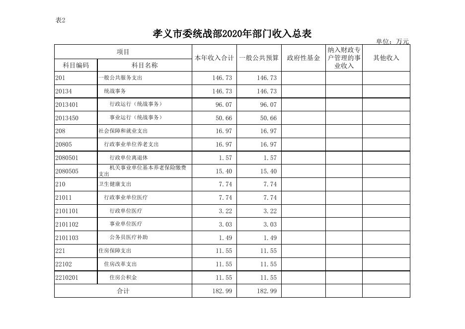 中共孝义市委统一战线工作部2020年部门预算公开表.xlsx