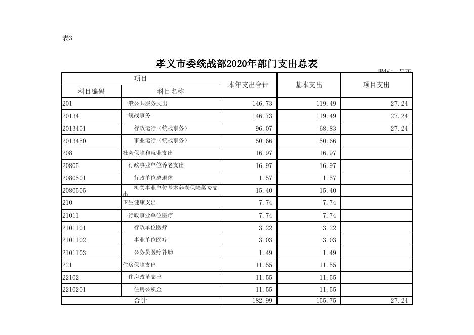 中共孝义市委统一战线工作部2020年部门预算公开表.xlsx