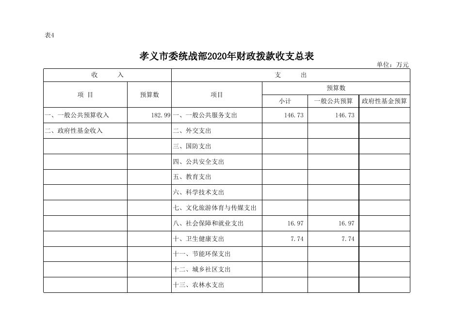 中共孝义市委统一战线工作部2020年部门预算公开表.xlsx