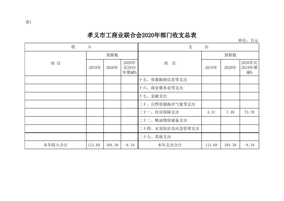 孝义市工商业联合会2020年部门预算公开表.xlsx