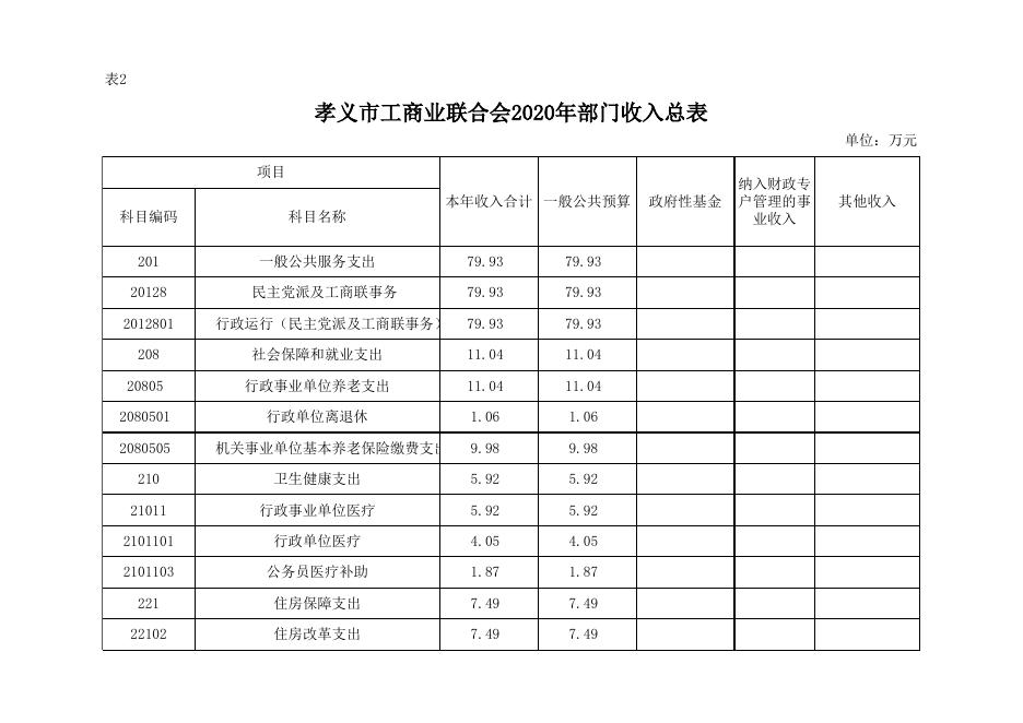 孝义市工商业联合会2020年部门预算公开表.xlsx