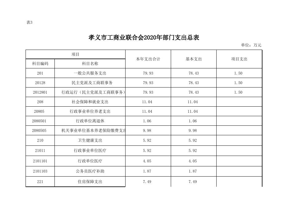 孝义市工商业联合会2020年部门预算公开表.xlsx
