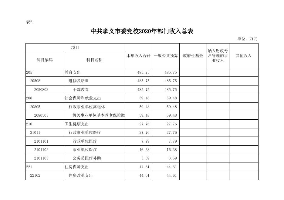 中共孝义市委党校2020年部门预算公开表.xlsx