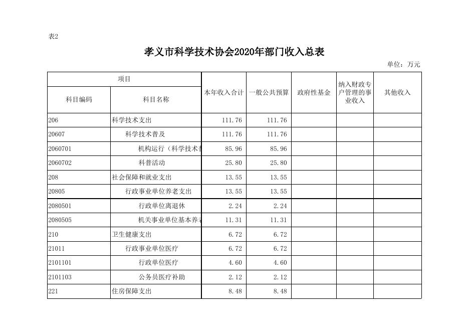 孝义市科学技术协会2020年部门预算公开表.xlsx