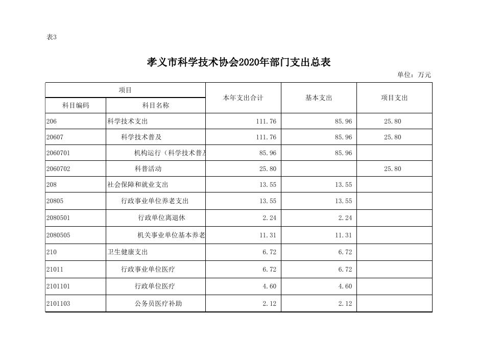 孝义市科学技术协会2020年部门预算公开表.xlsx
