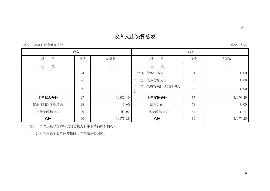 珠海市教育研究中心2020年部门决算.pdf