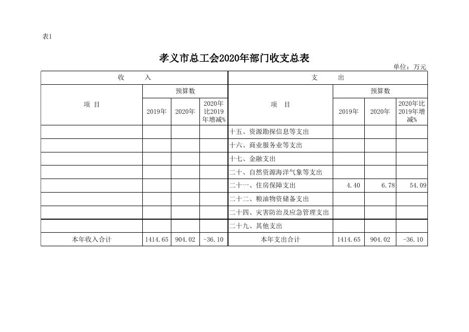 孝义市总工会2020年部门预算公开表.xlsx