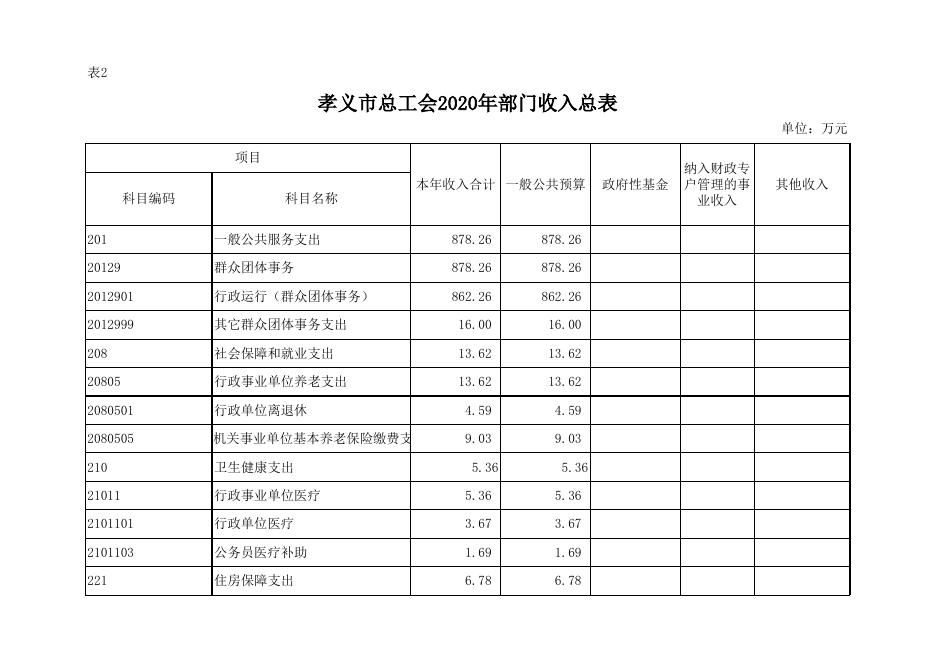 孝义市总工会2020年部门预算公开表.xlsx