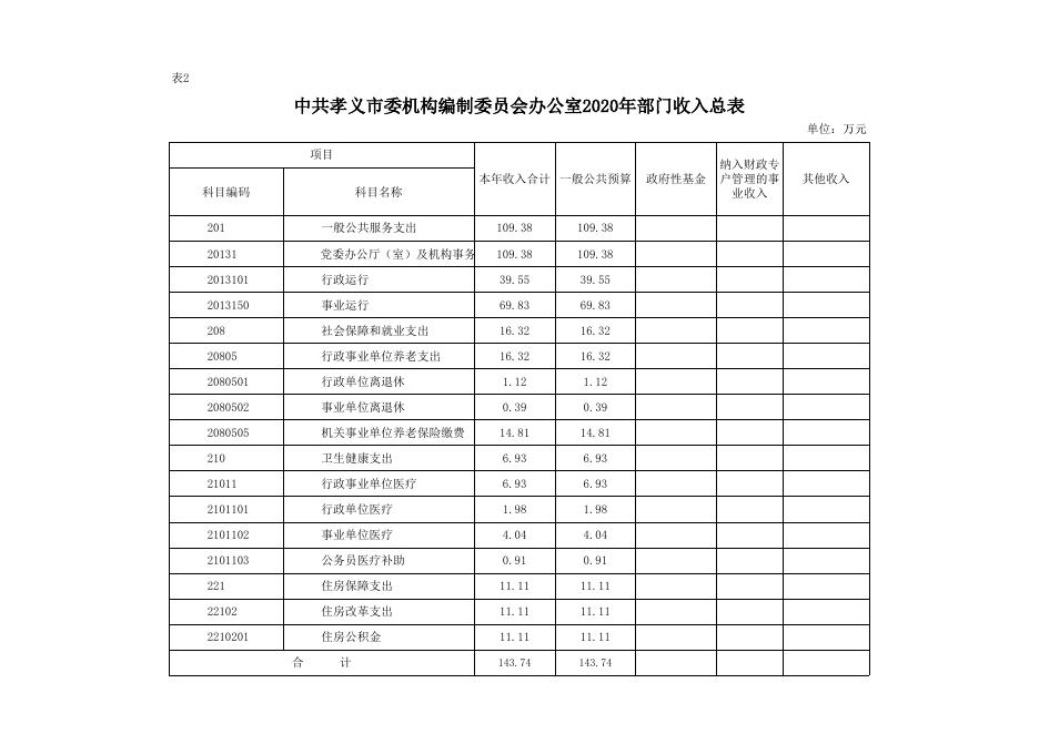 中共孝义市委机构编制委员会办公室2020年部门预算公开表.xlsx