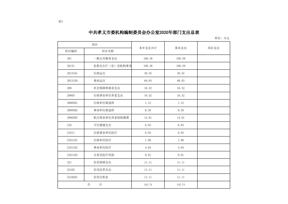 中共孝义市委机构编制委员会办公室2020年部门预算公开表.xlsx